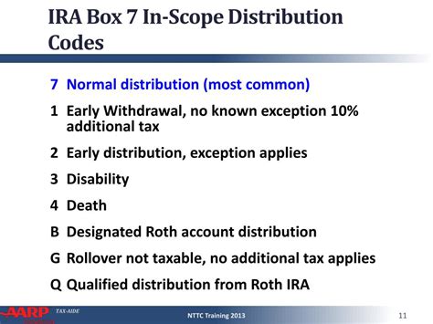 ira normal distribution code 7